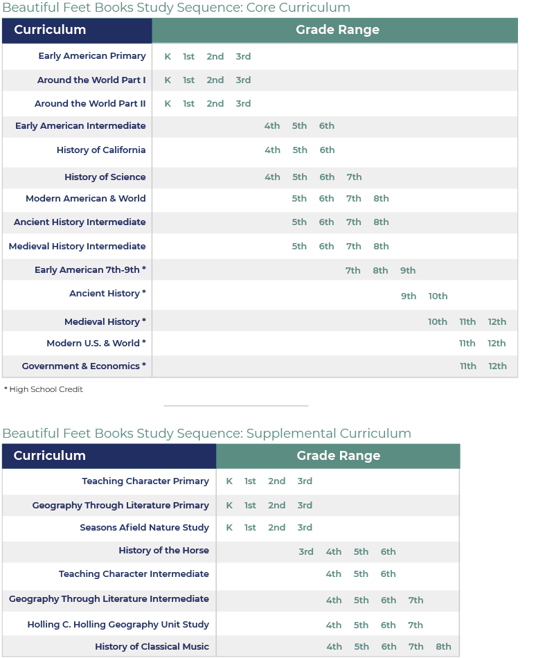 Homeschool Curriculum Suggested Study Sequence