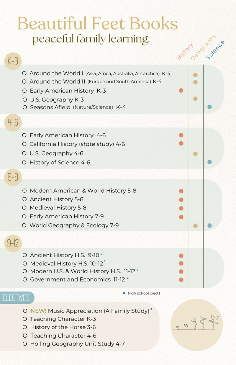 Homeschool Curriculum Suggested Study Sequence